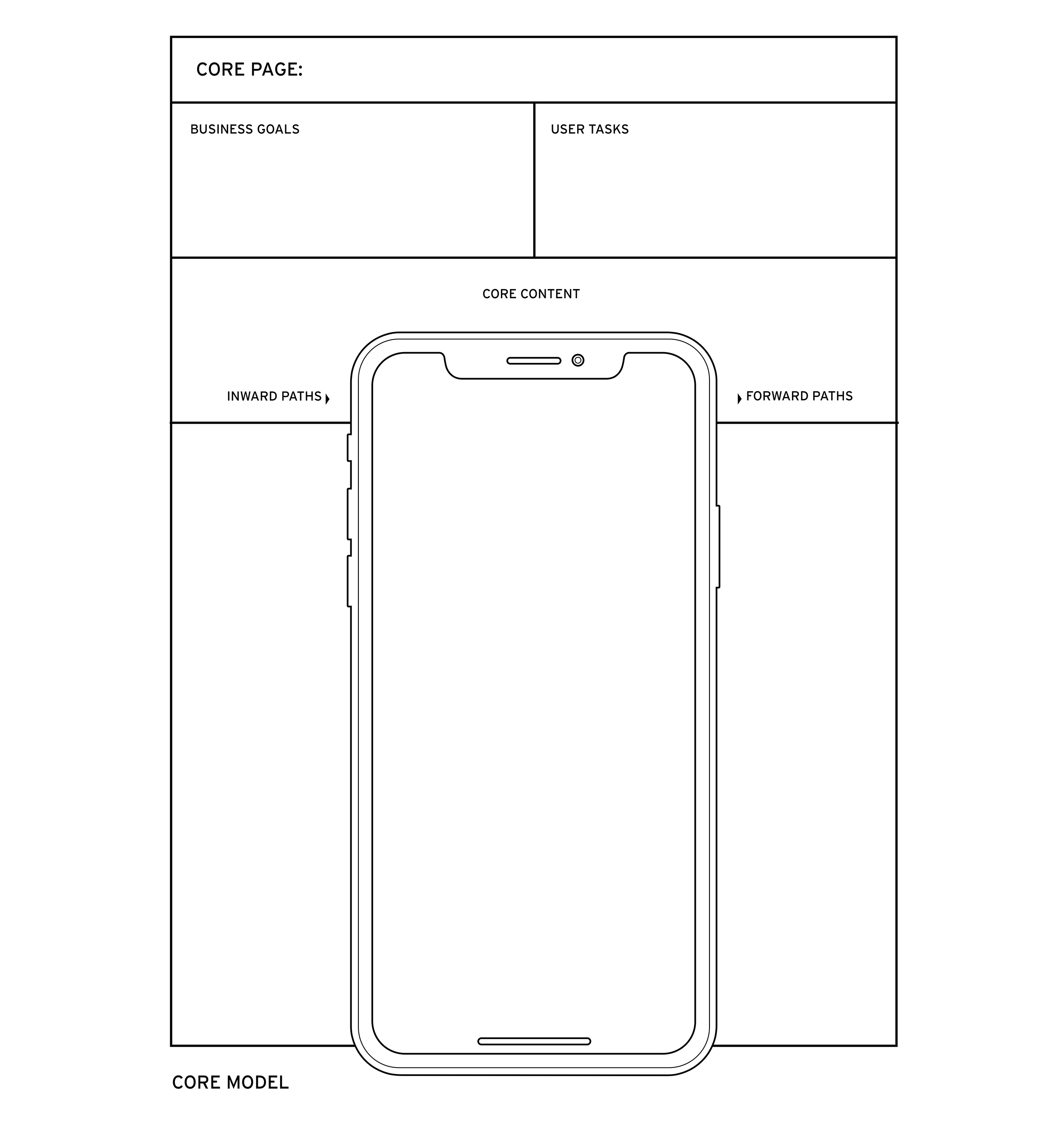 Core Model UX